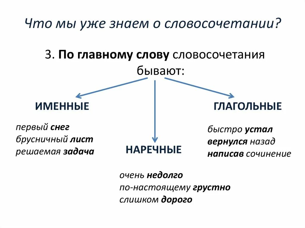 Составить 8 словосочетаний