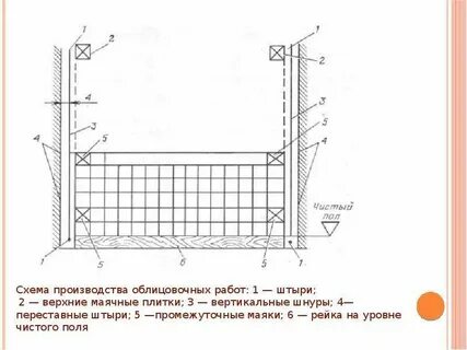 Технологическая карта облицовка стен