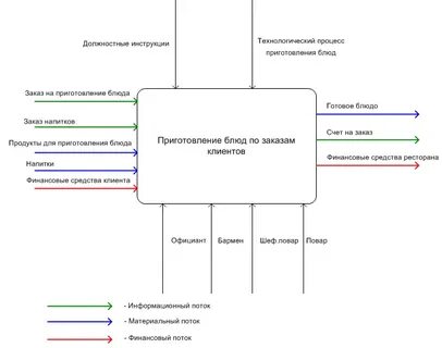 Бизнес процесс обслуживание