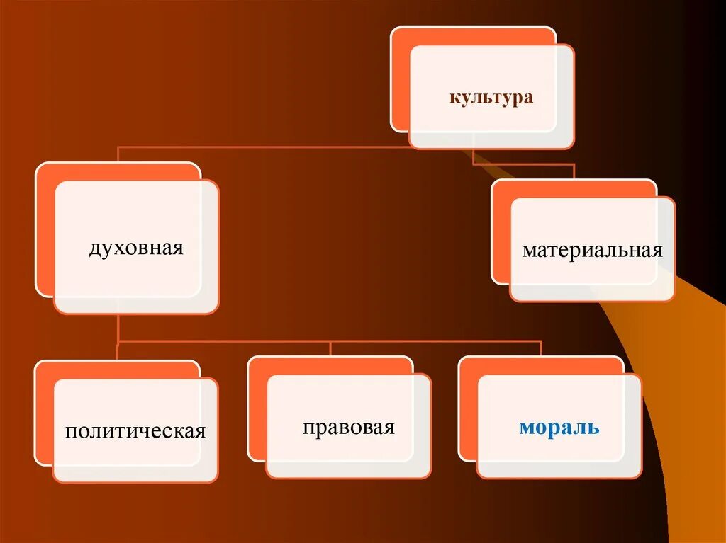 Культурное образование. Мораль добра и зла. Мораль, культура 6 класс. Морал. Культура и мораль.