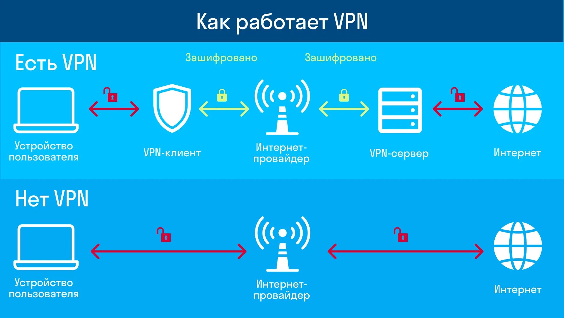 Vpn hosting. Как работает впн. Принцип работы VPN. Работа VPN. Виртуальная частная сеть (VPN).