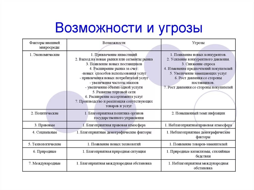 Анализ внешних возможностей и угроз организации. Возможности и угрозы. Внешние возможности и угрозы предприятия. Возможности и угрозы экономического фактора. Анализ факторов экономической среды