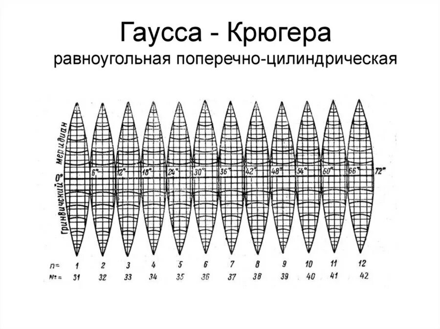 Плоскости гаусса. Проекция гаусса крюгера зоны. номера зон в проекции гаусса крюгера. цилиндрическая проекция гаусса-крюгера. 3 градусные зоны гаусса крюгера.