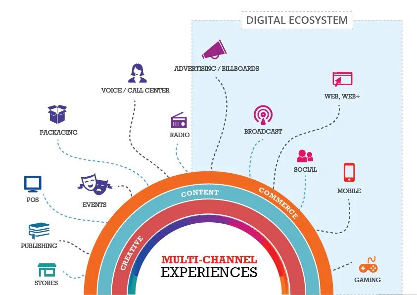 Цифровая экосистема тесты. Цифровая экосистема. МТС Digital ecosystem. Schneider Electric Digital ecosystem Map.