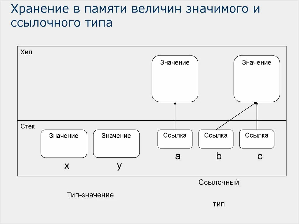 Память программ типы. Ссылочные и значимые типы. Ссылочные типы c#. Хранение в памяти значений значимого и ссылочного типа. C# хранение в памяти величин значимого и ссылочного типа..