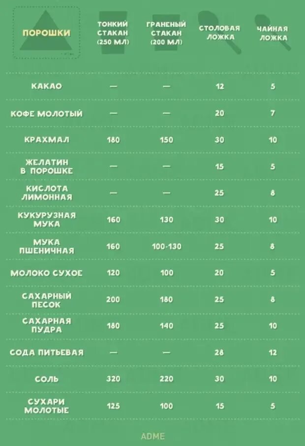 3 4 соли это сколько чайных ложек. 1 чайная ложка лимонной кислоты сколько грамм. шпаргалка для кухни меры. лимонная кислота в 1 чайной ложке. масса лимонной кислоты в столовой ложке.