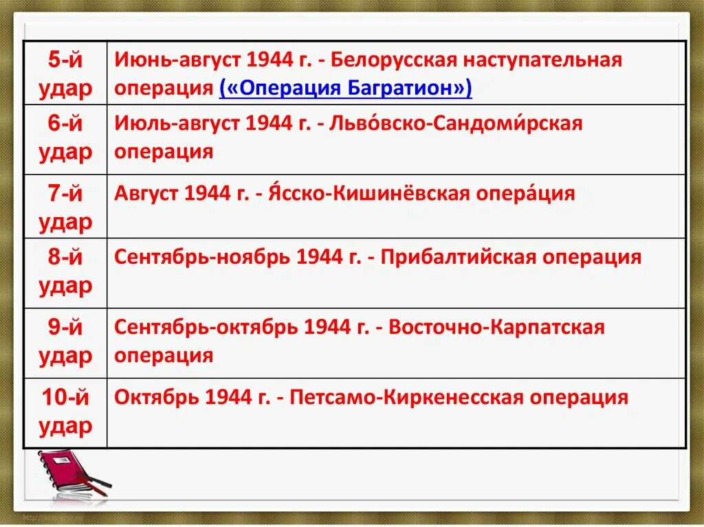 Десять сталинских операций. 10 сталинских ударов таблица. 10 сталинских ударов операции. 10 сталинских ударов 1944. наступательные операции 1944 таблица.