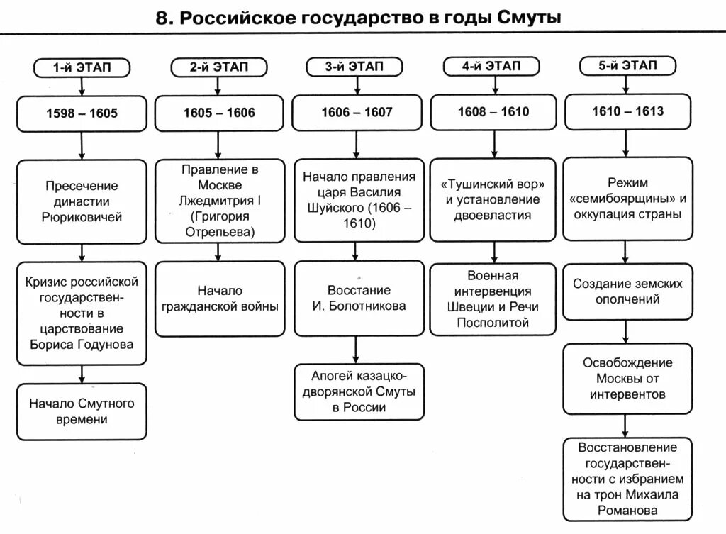 Заполните таблицу смута в россии. Таблица смута в России в 17 веке. Периодизация смутного времени, основные этапы смутного времени. Схема правления в Смутное время. Этапы смуты в России таблица.