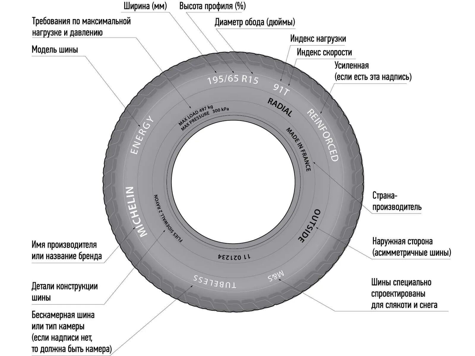 Маркировка автомобильных шин 195/65 r15. Ширина покрышки мотоцикла 3.00-12. Размер колеса 4.00-10 для мотоблока расшифровка. Шины расшифровка сбоку. Размер 21 резины