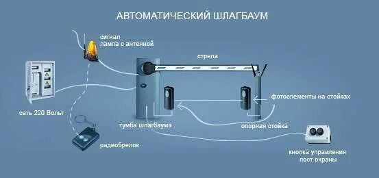 Составляющие шлагбаума. Структурная схема автоматики шлагбаума. шлагбаум автоматический схема подключения. sw-02 пульт управления шлагбаумом проводной. диспетчеризация шлагбаума.