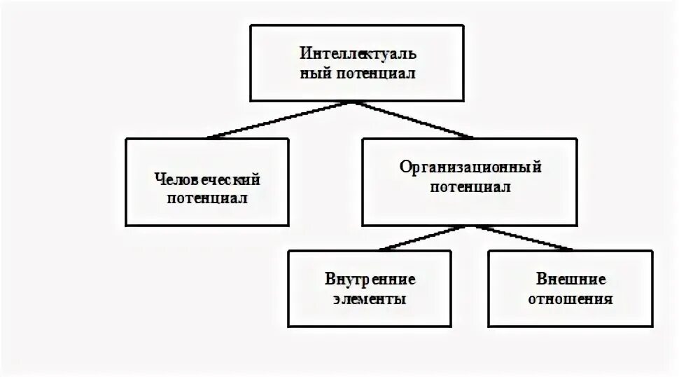 Функции интеллектуального потенциала. Интеллектуальный потенциал компании. Интеллектуальный потенциал и его составляющие. Человеческий потенциал организации. Субъект интеллектуального потенциала предприятия.