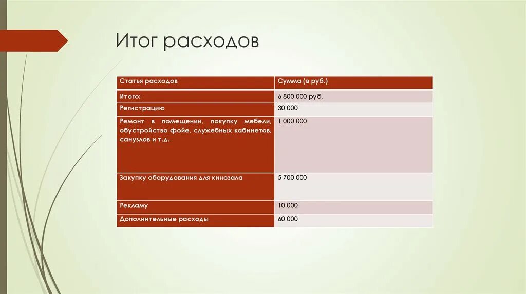 Задачи результат затраты. Итог расходов. % К итогу затрат. Затраты и Результаты. Итоги расходов приюта.