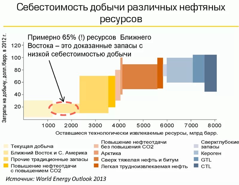 Затраты на добычу