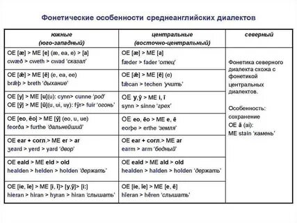 Особенности фонетики