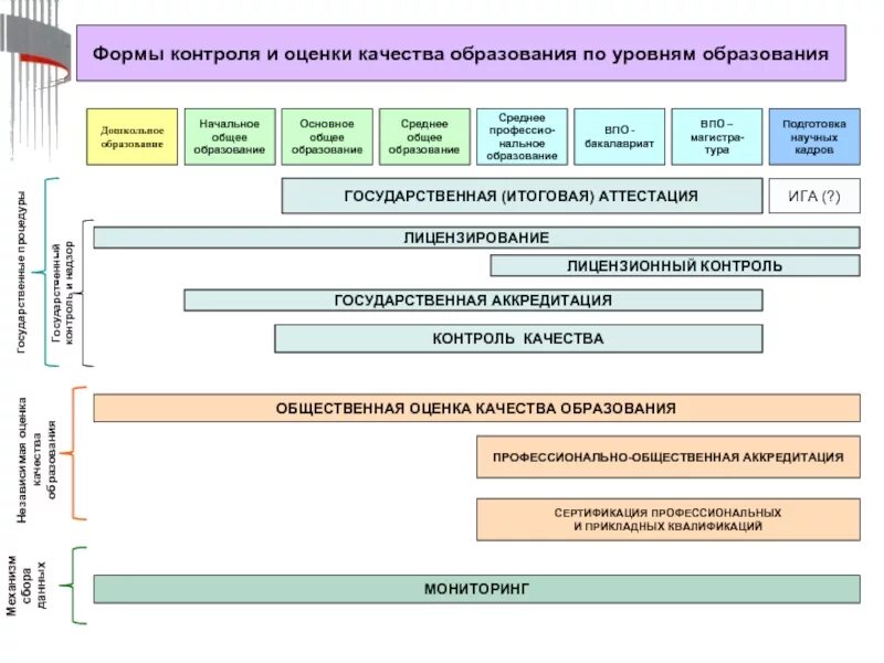 Формы контроля качества образования. Виды контроля качества обучения. Методы контроля и оценки качества образования. Формы контроля и оценки качеств образования. Формы проверки результатов обучения