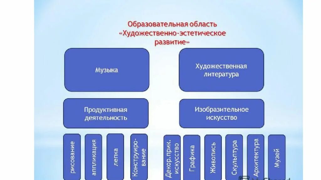 Содержание образовательных областей художественно эстетическое. Художественно эстетическое образовательное область. области художественно-эстетическое развитие. образовательная область художественно-эстетическое развитие. задачи художественно-эстетического развития по фгос.