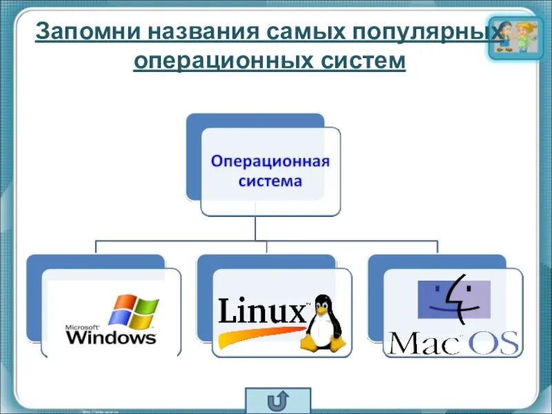 Самые распространенные ос. Названия операционных систем. операционные системы типы. операционная система компьютера. самые популярные операционные системы.