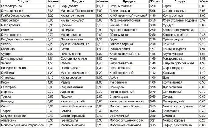 Продукты богатые железом таблица. Список продуктов с высоким содержанием железа таблица. В каких продуктах содержится железо список таблица. Таблица продуктов по содержанию железа. Норма пить железо