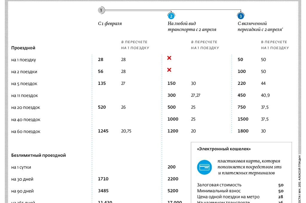 Стоимость проезда в метро картой мир. Тарифы метро. Проездной на 1 поездку в метро. Метро тар. Тарифы метро Москва.