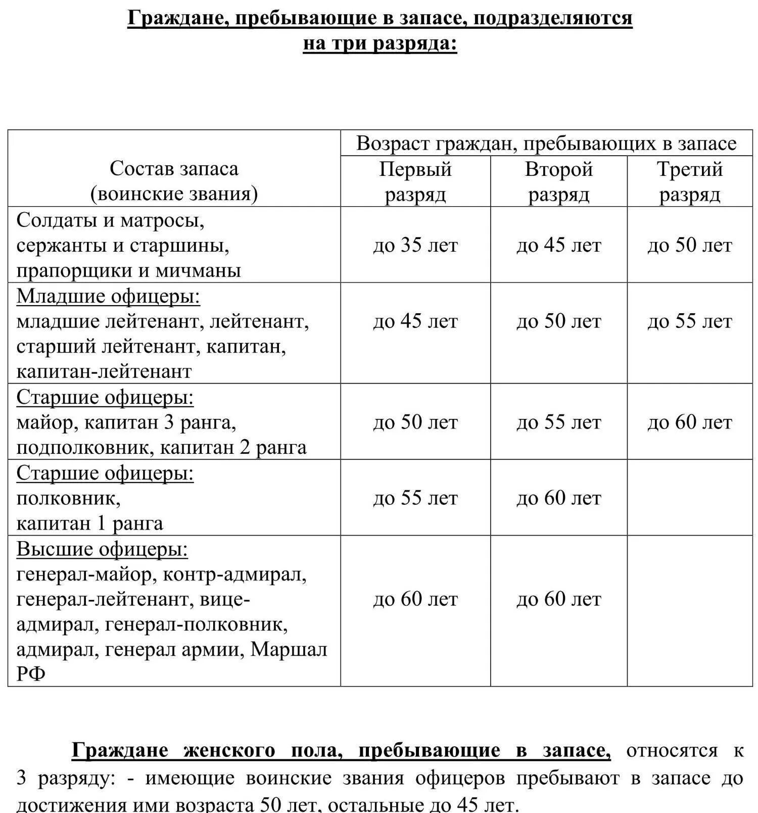 Возраст первой категории запаса. Таблица предельных возрастов для воинского учета. Таблица возрастов граждан пребывающих в запасе. Таблица возрастов снятия с воинского учета. Возрастная таблица граждан пребывающих в запасе.