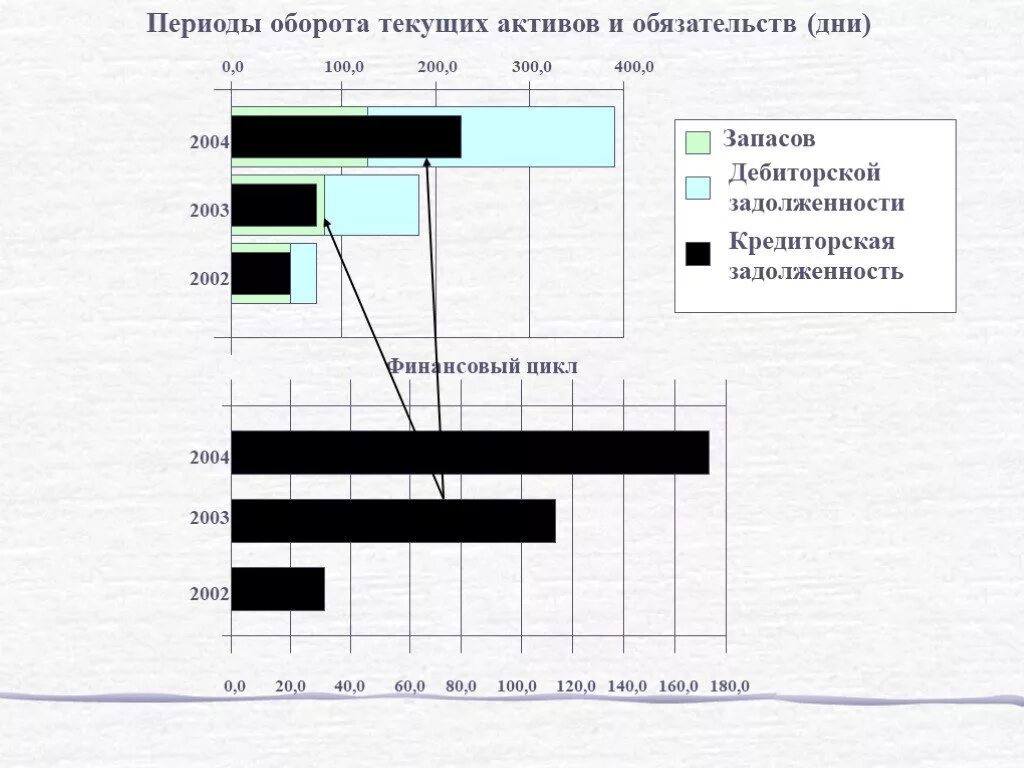 Тек актив. Период оборота текущих активов. Продолжительность оборота текущих активов. Анализ периода оборотов. Текущие обороты актива это.