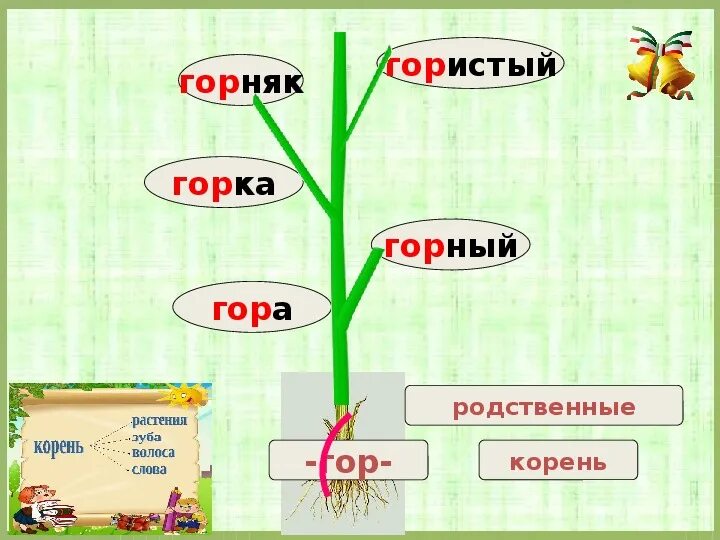 Выдели общий корень. Родственные слова 2 класс. Родственныес Лоа 2 ласс. Схема родственные слова. Родственные слова презентация.