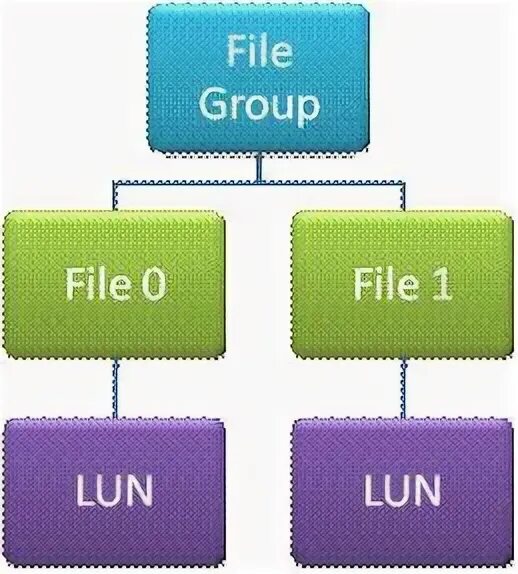 Файловая группа sql. Файловая группа sql