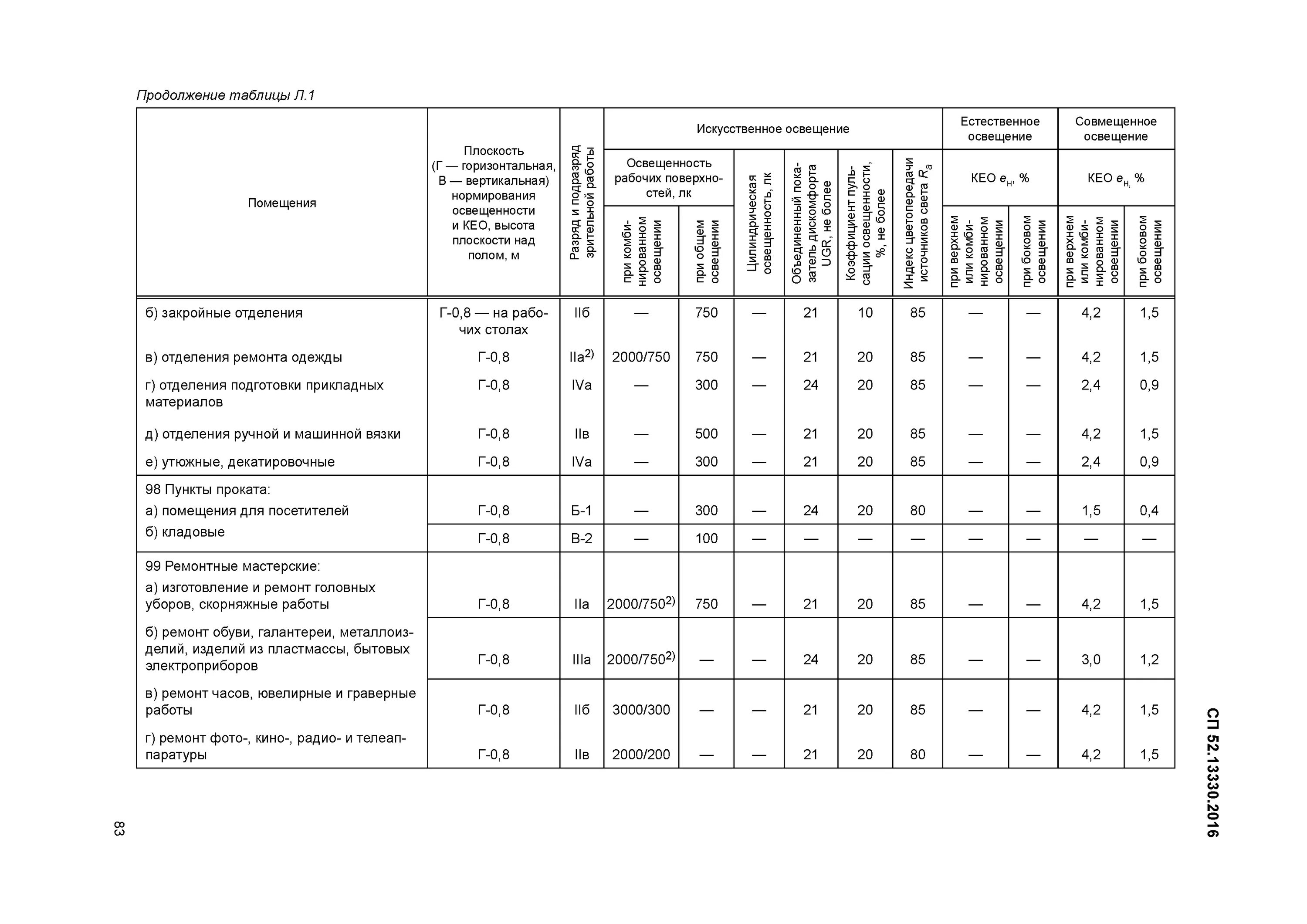 Сп 52.13330 2016 с изменениями. СП 52.13330.216. СП 52.13330.2016 для ламп люминесцентных. Таблице № 4.1 СП 52.13330-2016. Таблица 4.3 СП 52.13330.2016.