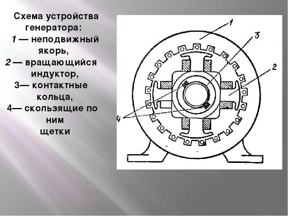 Как устроен генератор тока. Схема работы электрогенератора переменного тока. генератор постоянного тока схема устройства. генератор постоянного электротока схема. генератор переменного тока схема.
