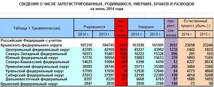 Число зарегистрированных браков по месяцам. Число родившихся в России де ей. Число родившихся в Центральном федеральном округе 2015 г. Рождаемость ДФО.