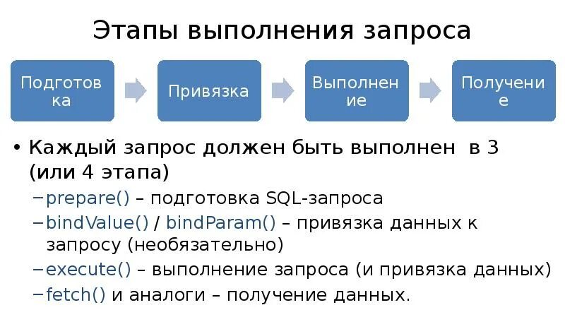 Этапы исполнения запроса. Этапы выполнение запроса в СУБД. Этапы выполнения SQL запроса. Этапы исполнения запросов в архиве. Привязка запроса