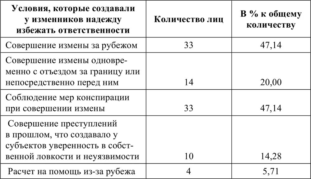 Государственная измена россия