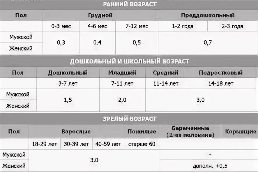 Дозировка б6 для детей. Витамин в12 норма норма. Таблица нормы витамина в12. Витамин б12 норма ПГ/мл. Анализ витамин b12 норма.