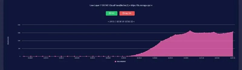 Хост еррор 525. Скрины приложения мудл мобильная. Stresslab. Dos-атаки (атаки типа «отказ в обслуживании»). Хост еррор 525.