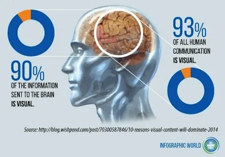 Visual information