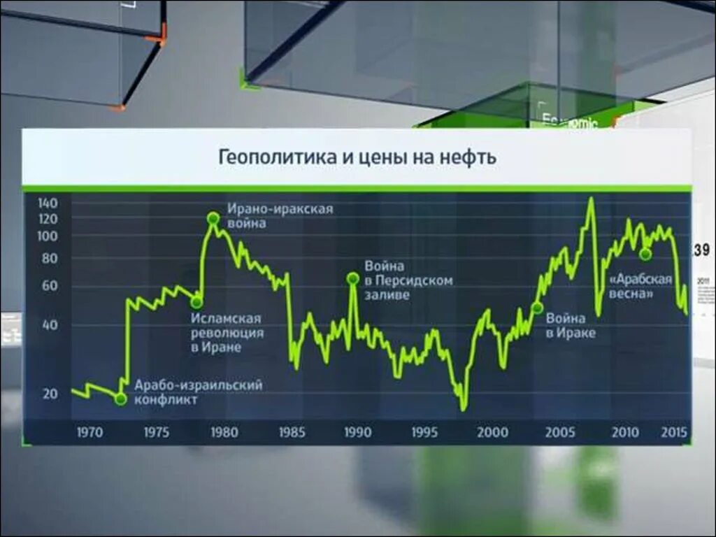 Нефть цена. Динамика цен на нефть и ГАЗ. Нефть и геополитика. Нефть биржа. Ценовая динамика на нефть на мировом рынке