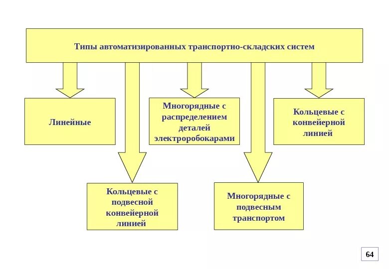 Виды автоматизируемых процессов. Виды автоматизации. Автоматизация производства примеры. Автоматизация производства примеры. Виды автоматизации производства примеры.