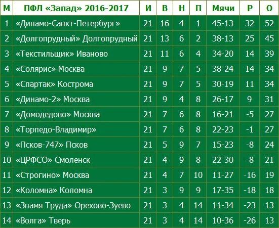 Таблица второго дивизиона россии по футболу. Итоговая таблица ПФЛ. Текстильщик турнирная таблица. ПФЛ таблица по зонам. Второй дивизион по футболу.