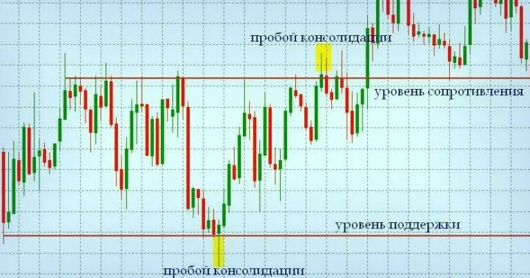 Ложный пробой уровня. Пробитие уровня поддержки и сопротивления. Пробой уровня сопротивления. Паттерны на пробой уровня. Пробитие уровня