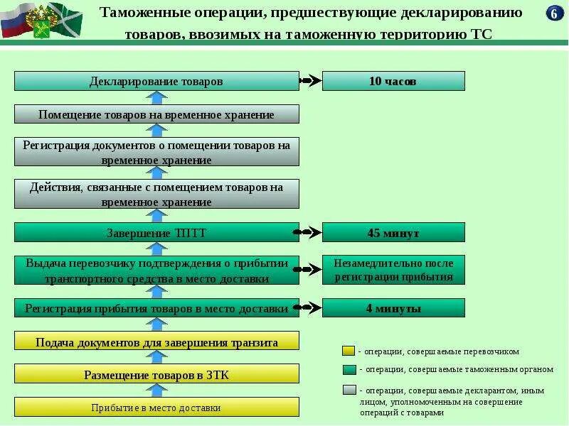 Формы таможенных операций. Классификация таможенных операций. Схема таможенных операций. Порядок проведения таможенных операций. Порядок совершения таможенных операций.