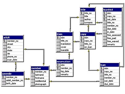 Schema sql