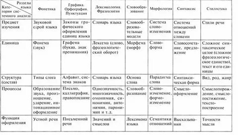 Единицы и процессы речи