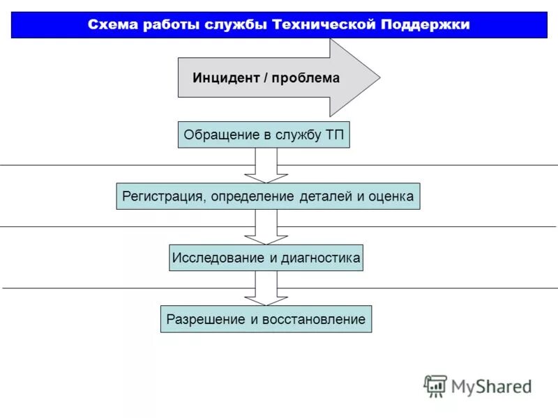 Инцидент проблема. Инцидент проблема