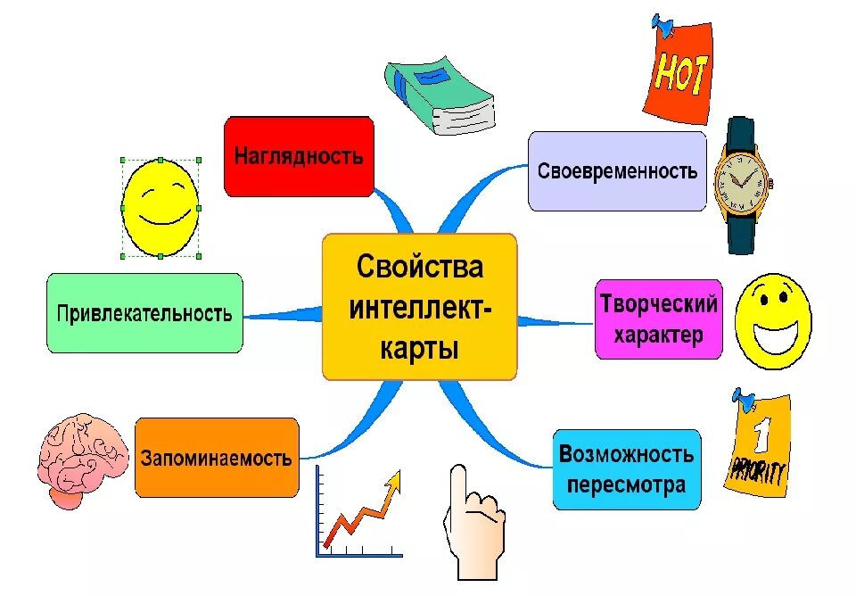 Создание интеллектуальных задач. Метод интеллектуальных карт в доу. интеллект карта пример. технология интеллект-карт в начальной школе. ментальные карты метод.