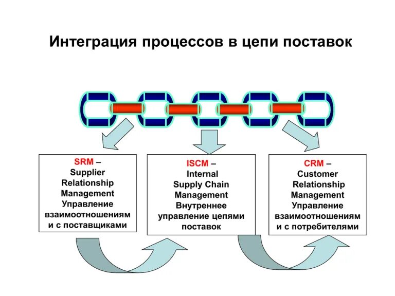 Материальными потоками и информацией