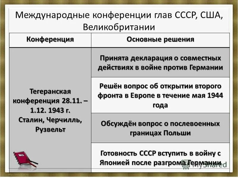 Конференция дата. Международные конференции глав СССР. Международные конференции Великобритании СССР И США. Конференции второй мировой таблица. Международные конференции в годы войны таблица.