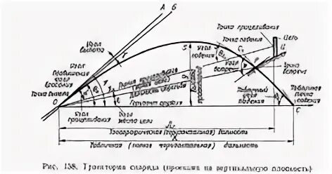Расстояние пушечного выстрела. Расстояние пушечного выстрела