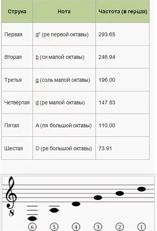 Открытые струны какие ноты