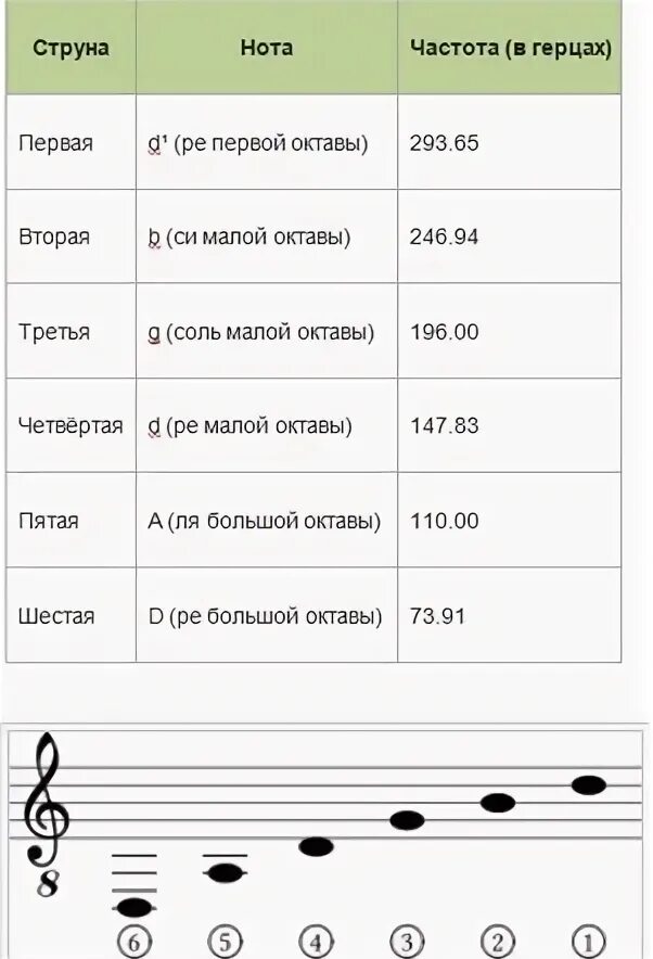 Первая струна гитары нота. Частоты струн 6 струнной гитары. Строй гитары 6 октавы. Drop a Строй гитары 6 струн. Частота нот в Герцах таблица для гитары.