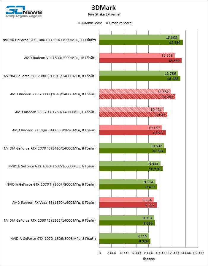 Vega 8 сравнение. AMD Radeon 540x. Видеокарта Radeon 540 Graphics. AMD 540 видеокарта. Radeon RX 540m.